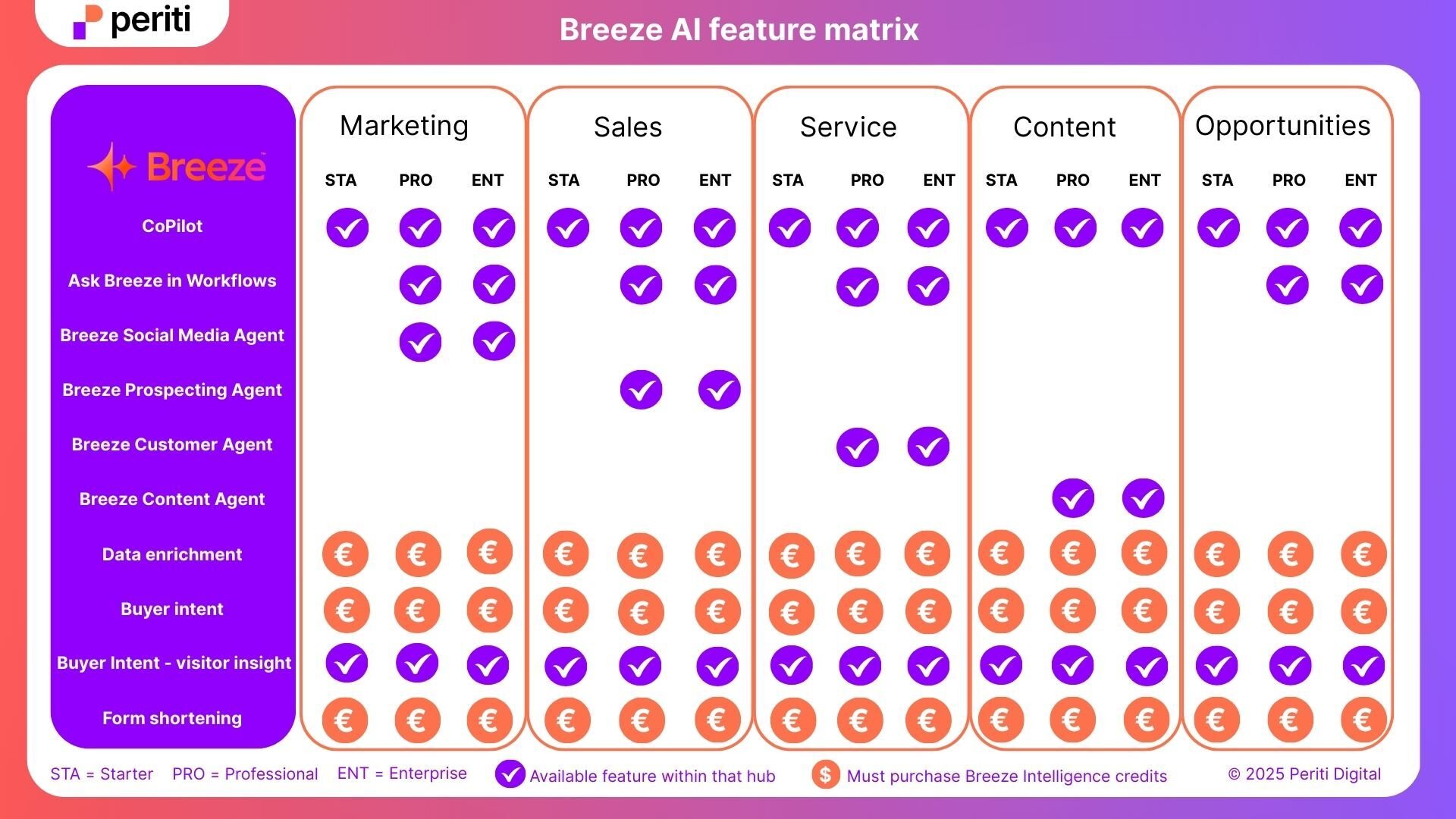 Breeze AI Feature Matrix (1)