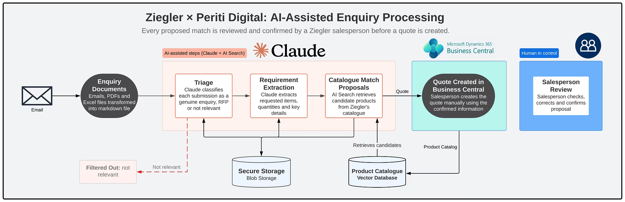 Ziegler × Periti Digital: AI-assisted enquiry processing architecture — email intake, Claude triage, requirement extraction and catalogue match proposals, with salesperson review before a quote is created in Business Central